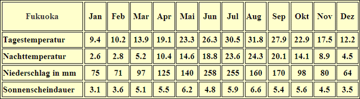 Japan Klima Tabelle Fukuoka