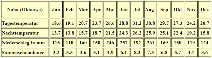 Japan Klima Tabelle Naha (Okinawa)