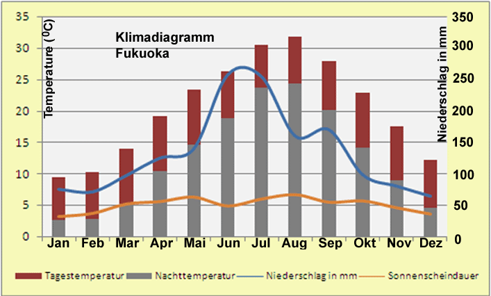 Japan Klimadiagramm Fukuoka