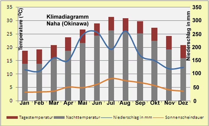 Japan Klimadiagramm Naha (Okinawa)